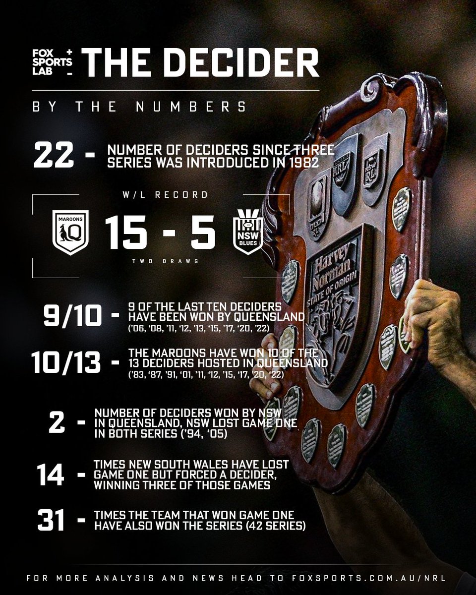 Here's the statistics breakdown ahead of the decider...

Some sobering numbers for the Blues 😮

MORE 👉 bit.ly/3W5ME7w