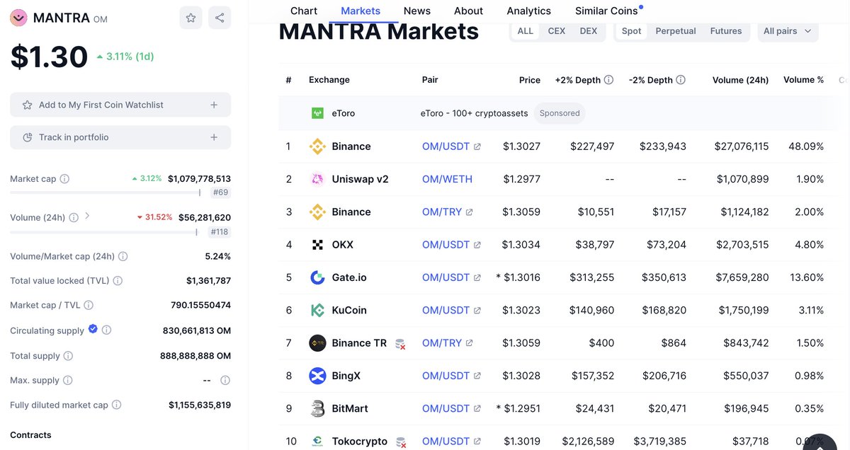 🚀🚀🚀Tham gia #Airdrop MANTRA Season 2

🎁Reward: Pool share 50,000,000 token $OM
⏰22:00 (GMT+07:00) 17/7/2024

✅Truy cập: app.galxe.com/quest/mantra/G…
1⃣Connect ví
2⃣Hoàn thành task &amp; Claim Points (FCFS)

#OM #Mantra