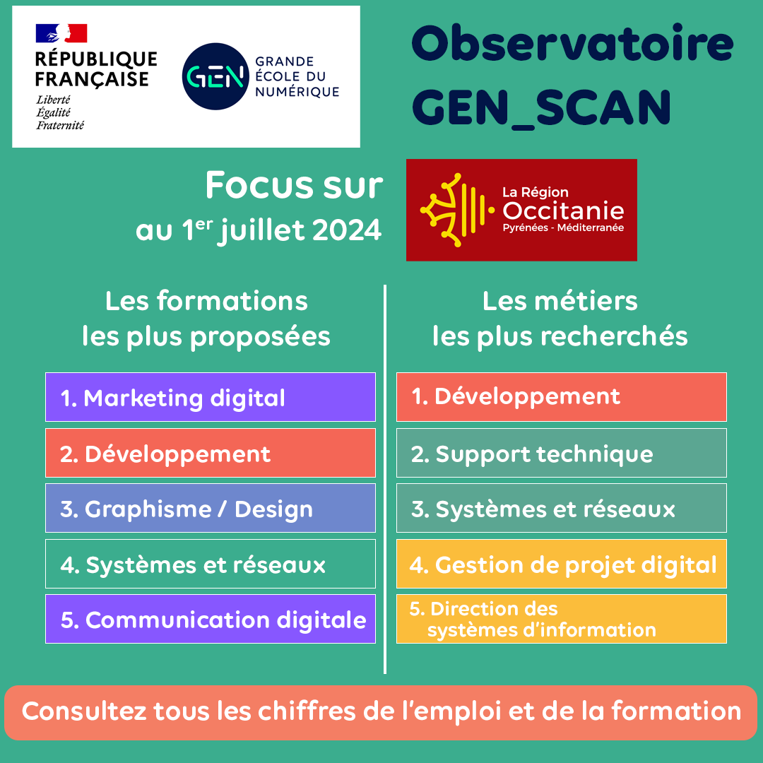🔎Grâce à notre observatoire GEN_SCAN, comparez l'offre de #formations aux besoins des #entreprises en talents du #numérique.

➡️Ici l'analyse pour la Région Occitanie
👉Regardez les chiffres plus en détail sur :
ow.ly/hGnJ50SC919