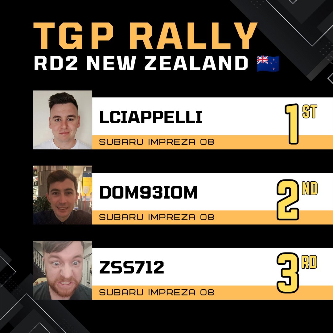TGPSeries's tweet photo. It's a Subaru 1-2-3 in New Zealand with @lciappelli securing an eighth career victory ahead of fellow Manxman @D93IOM. @ZSS712 returns to the podium in third. #TGPRALLY https://t.co/kHnRTcbAUO