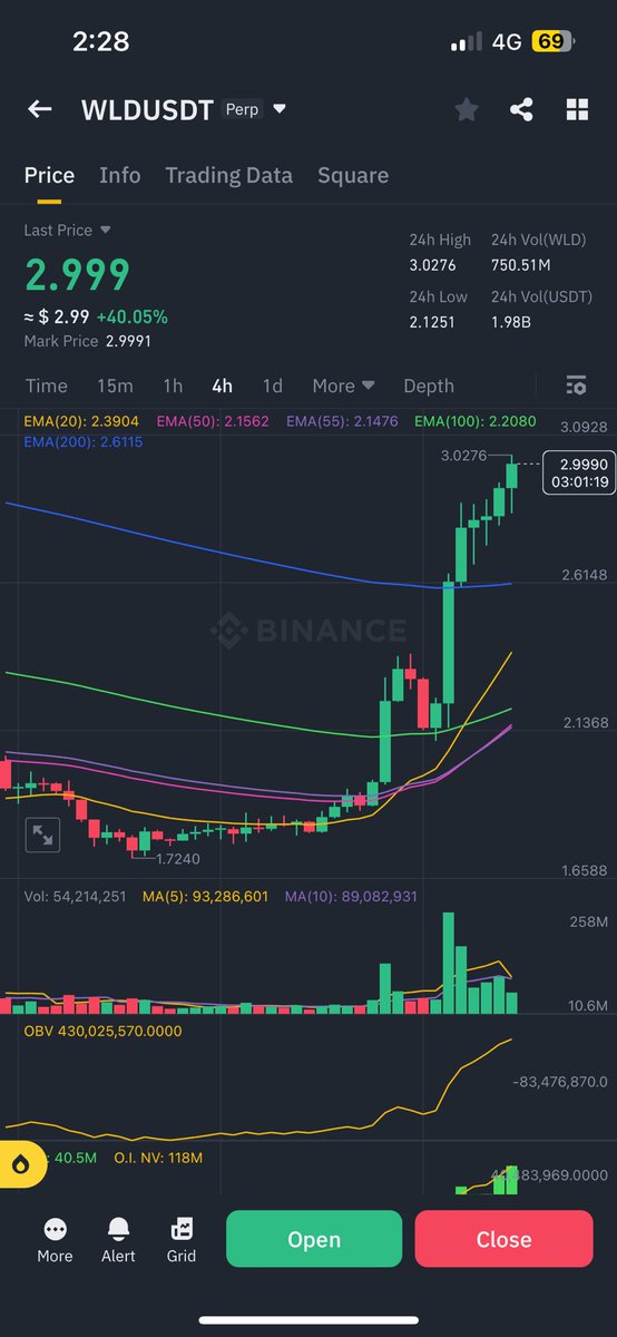#WLDUSDT 🔥 
AI season 🙌
#Bitcoin 
#crypto