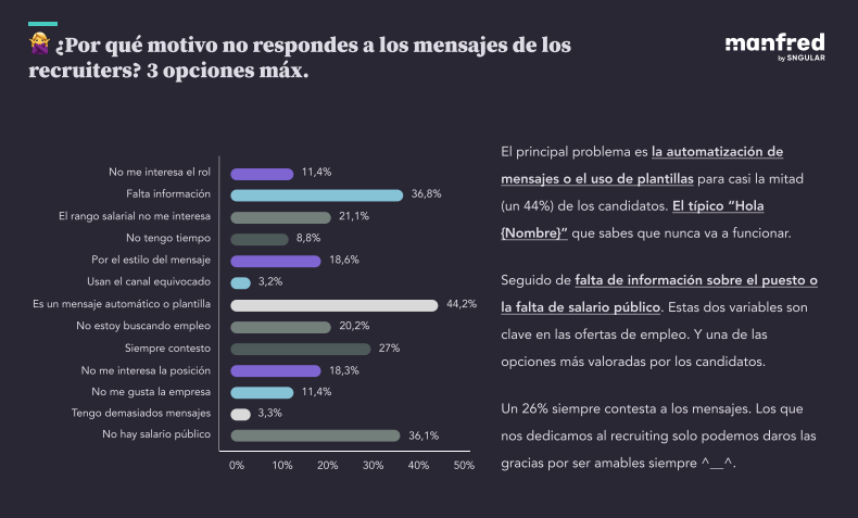 Hemos sacado un informe sobre el estado del recruitment en 2024 desde <a href="/getmanfred/">Manfred</a> 

Por qué los candidatos no contestan a los mensajes de los recruiters:

Falta información 36%
Mensaje plantilla 44%
No hay salario público 36%

No hace falta decir más 😉

drive.google.com/file/d/1azJdPQ…