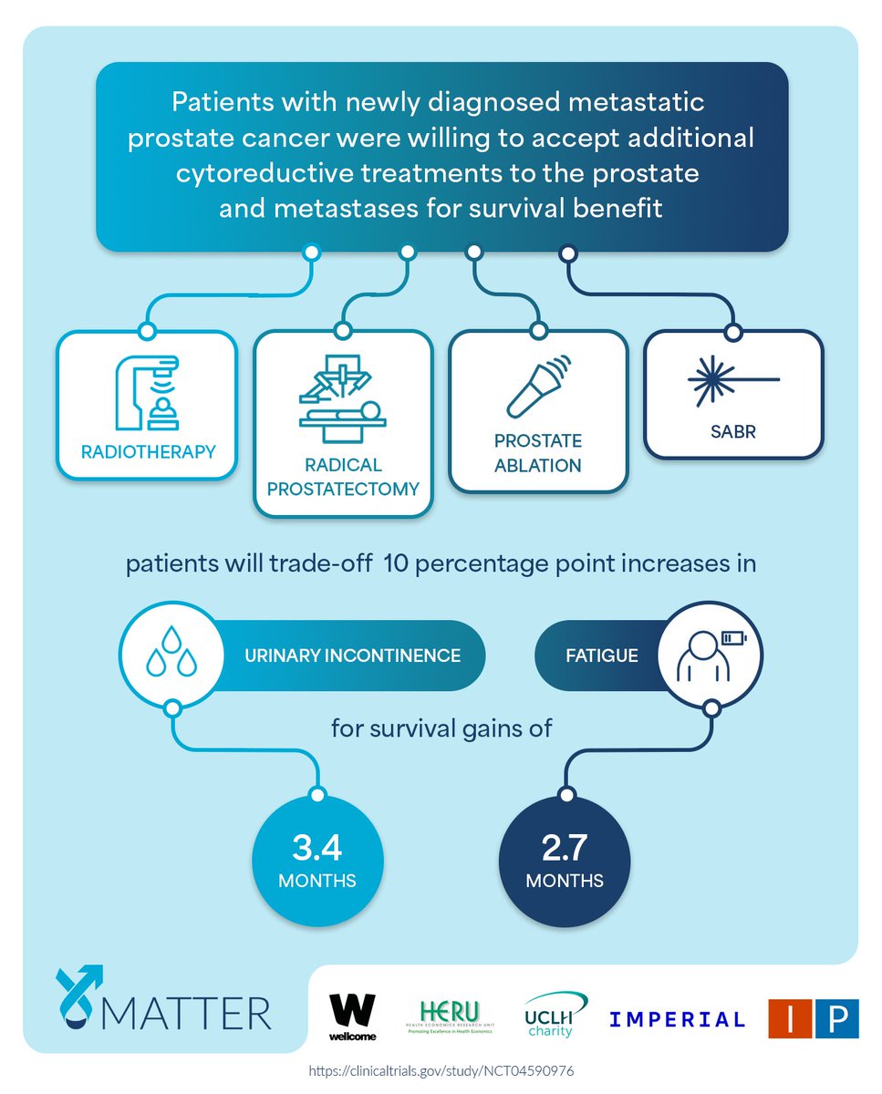 Imperial Prostate (@ip_london) on Twitter photo 💬 #IP5MATTER trial reports patients with advanced (metastatic) are willing to accept additional cytoreductive radiotherapy, surgery, ablation & SABR for survival benefits - in particular those that preserve urinary function and reduced fatigue
<a href="/EUplatinum/">European Urology</a> <a href="/EurUrolOncol/">European Urology Oncology</a> 💬 #IP5MATTER trial reports patients with advanced (metastatic) are willing to accept additional cytoreductive radiotherapy, surgery, ablation & SABR for survival benefits - in particular those that preserve urinary function and reduced fatigue
<a href="/EUplatinum/">European Urology</a> <a href="/EurUrolOncol/">European Urology Oncology</a>