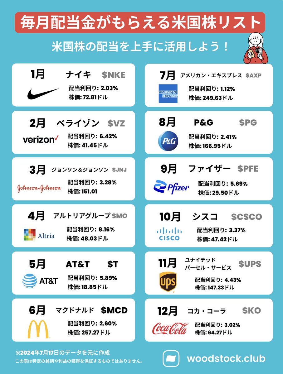 毎月配当金をもらえるカレンダー💰 保存して活用してみて👀 $NKE $VS $JNJ $MO $T $MCD $AXP $PG $PFF $PFE  $CSCO $UPS $KO