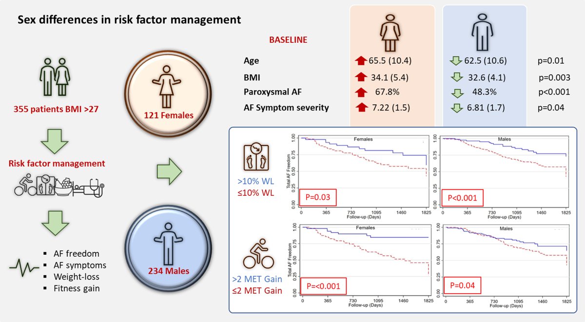 Prash Sanders (@prashsanders) on Twitter photo Our latest publication
Sex differences in lifestyle and risk factor management
1. Similar benefits
2. Women have a benefit from exercise
doi.org/10.1161/CIRCEP…
<a href="/JNoubiap/">Jean Jacques Noubiap</a> @drrpathak <a href="/melissaemm1/">Melissa Middeldorp</a>
#CHRD <a href="/UniofAdelaide/">Uni of Adelaide</a> <a href="/CentralAdlLHN/">Central Adelaide</a> <a href="/CVC_Adelaide/">CVC</a> Our latest publication
Sex differences in lifestyle and risk factor management
1. Similar benefits
2. Women have a benefit from exercise
doi.org/10.1161/CIRCEP…
<a href="/JNoubiap/">Jean Jacques Noubiap</a> @drrpathak <a href="/melissaemm1/">Melissa Middeldorp</a>
#CHRD <a href="/UniofAdelaide/">Uni of Adelaide</a> <a href="/CentralAdlLHN/">Central Adelaide</a> <a href="/CVC_Adelaide/">CVC</a>