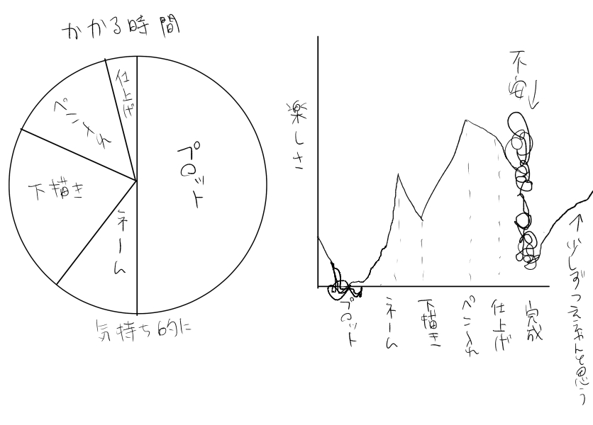 昔かいた表今も変わりないけど、この前にもう一回まるい円あるな…ておもう 