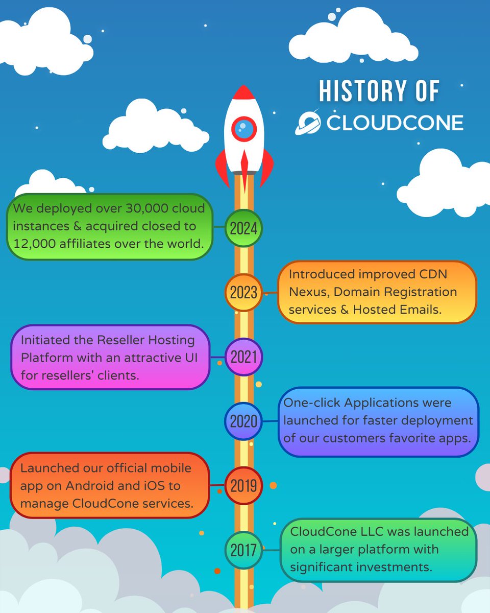 From our beginnings to now, CloudCone has been driven by innovation and originality.
Here's a look at our journey and the improved services we've developed along the way. 🚀💚
#scalablesolutions #milestone #cloudjourney #unifyingthecloud