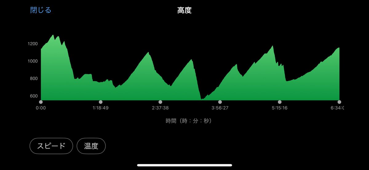 tatarara99's tweet photo. この間参加した ＃北アルプス山麓グランフォンド Garminのアクティビティを確認してるんだけど、改めて凄いルートだったなと... https://t.co/LpPGzkthxf