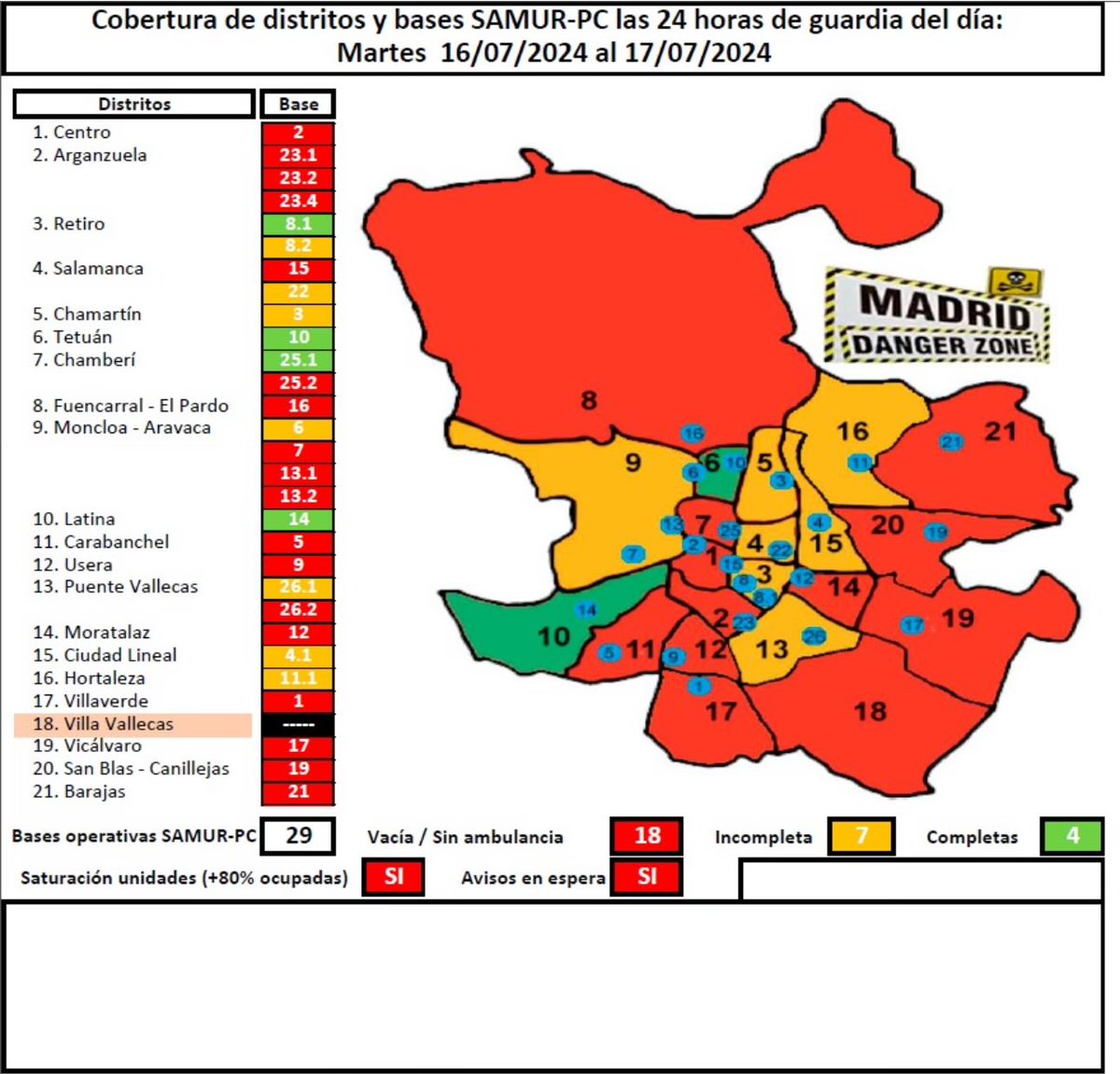 CsifSamur's tweet photo. Y con estas recomendaciones por parte del @MADRID, la dirección de @SAMUR_PC mantiene el operativo con los mínimos que son insuficientes sobrecargando a las unidades con una carga casi inasumible, con una cobertura de la ciudad como la de ayer. La salud laboral también importa https://t.co/1si4W5S8Hl