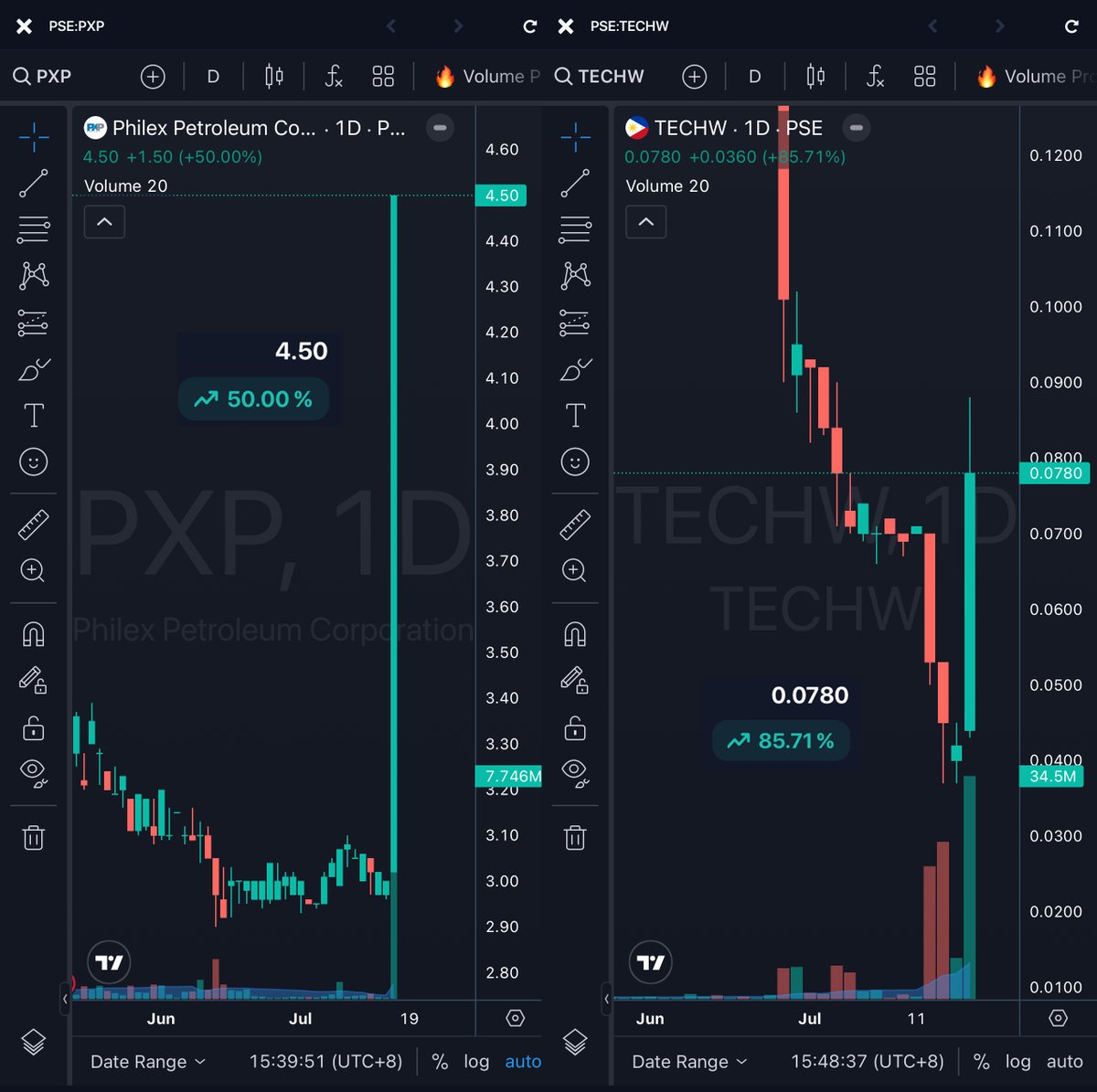 xeejo's tweet photo. So ceiling plays era na uli? $PXP $TECHW 

Muntik pa nga sila $ENEX at $AB kaso napagod agad, bilis naman haha! 😂

So the question is - boring pa din ba ang PSE market sa inyo? 

Chart via @investagrams https://t.co/6Dbjf2iaMk