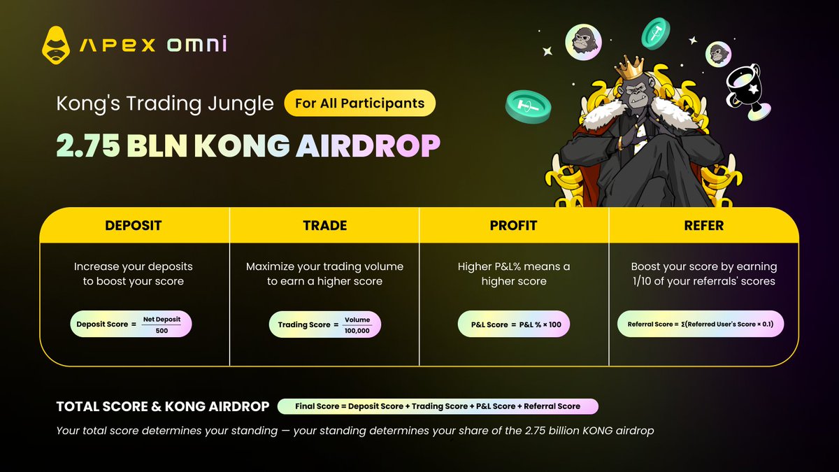 OfficialApeXdex's tweet photo. Only a day left before we commence Kong's Trading Jungle — your chance to secure a spot in the 2.75 billion $KONG airdrop!
➜ Available for all participants, claim your share by completing any or all of these tasks: deposit, trade, profit, refer.
➜ LFG: https://t.co/u9eH3k8SmI https://t.co/nWgSlC0YHq