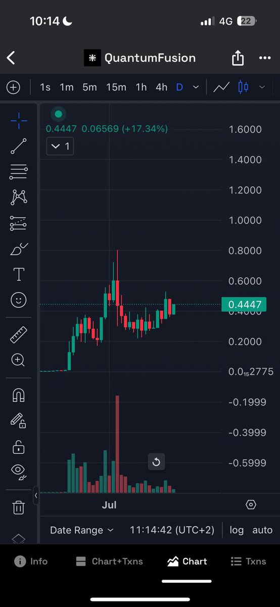 Good Morning. 

Back to utility. 

We are cooking with $QF and the chart looks insane. 🔥🔥🔥

Team is working hard and will show multiple things the next upcoming weeks. 

I am GIGA bullish. I called with their advisor TODAY, and everytime I speak to him, I want to BUY more
