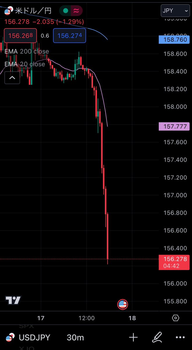 ドル円物凄い下落してますが、この下落の兆候となる隠れチャートパターンでてました。

これ三尊やダブルトップより強力なのになぜか本とかネットに載ってるの見たことないです。

つまり恐らく気づいてない人が多い。

いいね👍を押して
「ドル円隠れパターン」

とコメントくれた方にDMで教えます。