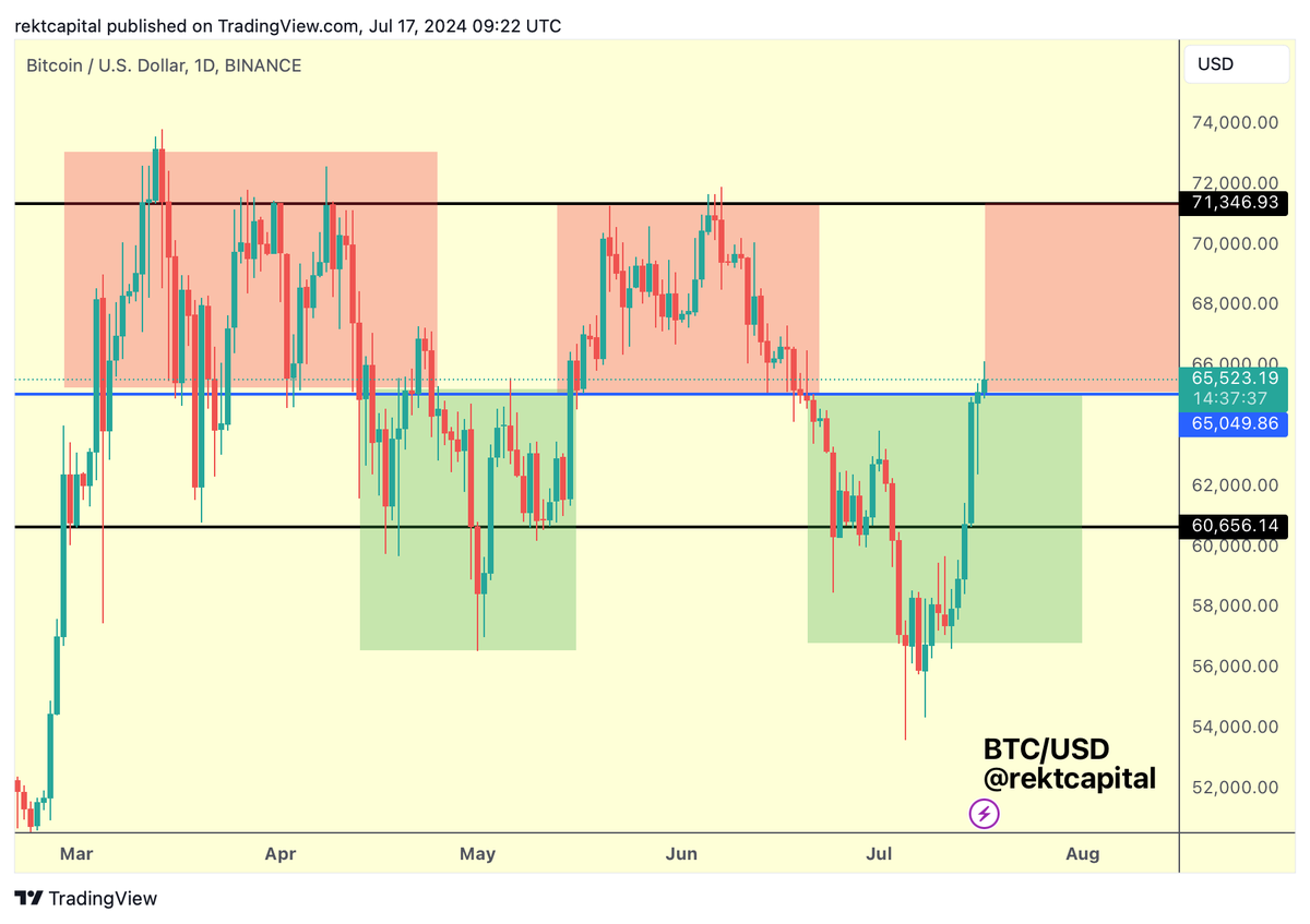 BTC Bitcoin has just about Daily Closed above $65,000 (blue) BTC will now  try to retest this level & hold it as support Successful retest could very  well form the beginning of