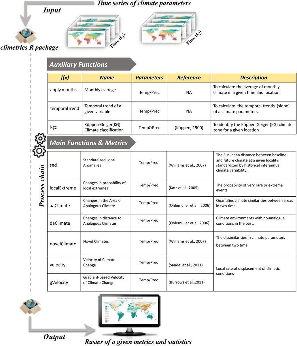 climetrics: an R package to quantify multiple dimensions of climate change nsojournals.onlinelibrary.wiley.com/doi/10.1111/ec… #Software #Tool #ClimateChange <a href="/NordicOikos/">Nordic Society Oikos</a> <a href="/WileyEcolEvol/">Wiley Ecology & Evolution</a>