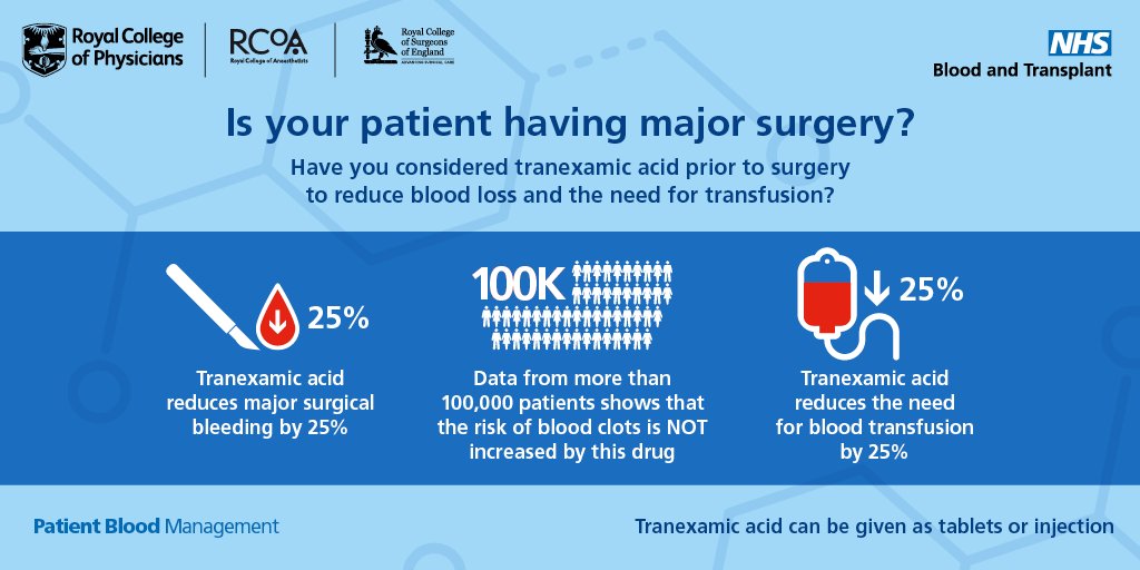 We recommend that tranexamic acid (TXA) is considered in all adult surgical patients &amp; administered if more than 500ml of blood loss is likely. This should be added to surgical checklists. 🧵

The benefits are presented in this open access BMJ article: ow.ly/8qro50Szqnl