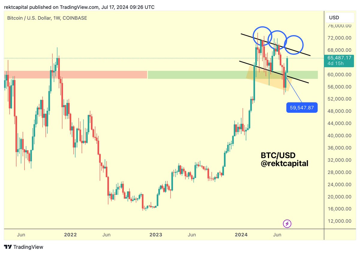 BTC Hold ~$65000 as support and Bitcoin will be able to revisit the top of  this pattern, over time At worst - Bitcoin would upside wick into the low  $70,000s (blue circle)