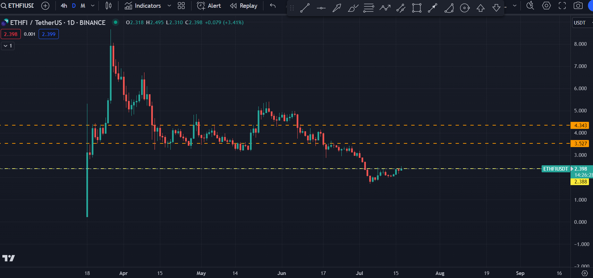 CryptokingMr's tweet photo. $ETHFI günlükte üst bant kırılımı sonrası 🧐
#kripto #BTC #kriptopara #altcoinler #Bitcoin #ETH https://t.co/NQs0OHM9eh