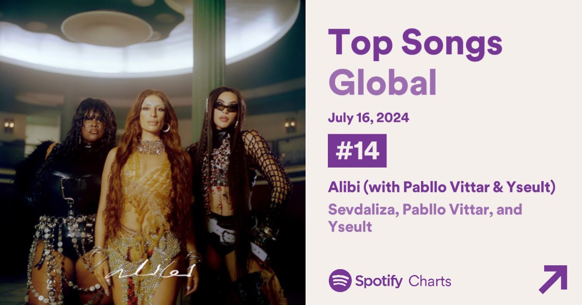 “Alibi” de <a href="/SEVDALIZA/">SEVDALIZA</a>, @PablloVittar e @YseultOfficiel se manteve estável na #14 posição no Spotify Global, com 4,010,292 streams.

Tivemos um crescimento de 325 mil streams!