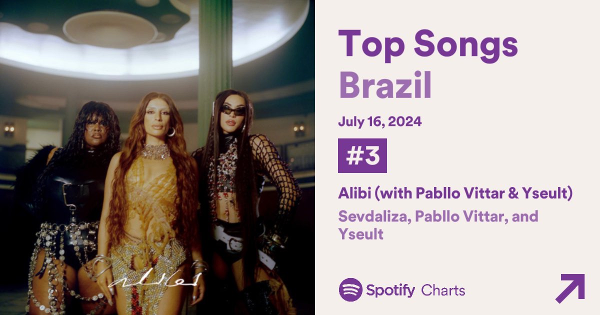 CHEGAMOS NO TOP 3 DO SPOTIFY BRASIL 🇧🇷 

“Alibi” de <a href="/SEVDALIZA/">SEVDALIZA</a>, @PablloVittar e @YseultOfficiel subiu 2 posições e alcançou um novo pico no Spotify Brasil em #3, com 862,593 streams.