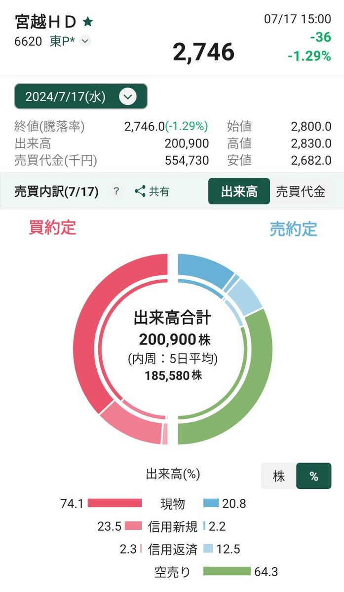 宮越の空売り比率、本日も脅威の64.3％。1日で12.9万株も空売り が入っています。踏み上げ相場への下準備が着々と整いつつあるようで今後の展開が楽しみです。