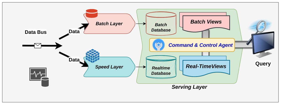 Sensors_MDPI's tweet image. Performance Analysis of Lambda Architecture-Based Big-Data Systems on Air/Ground Surveillance Application with ADS-B Data
mdpi.com/1424-8220/23/1…
@Gazi_Universite 
#bigdata; #LambdaArchitecture
