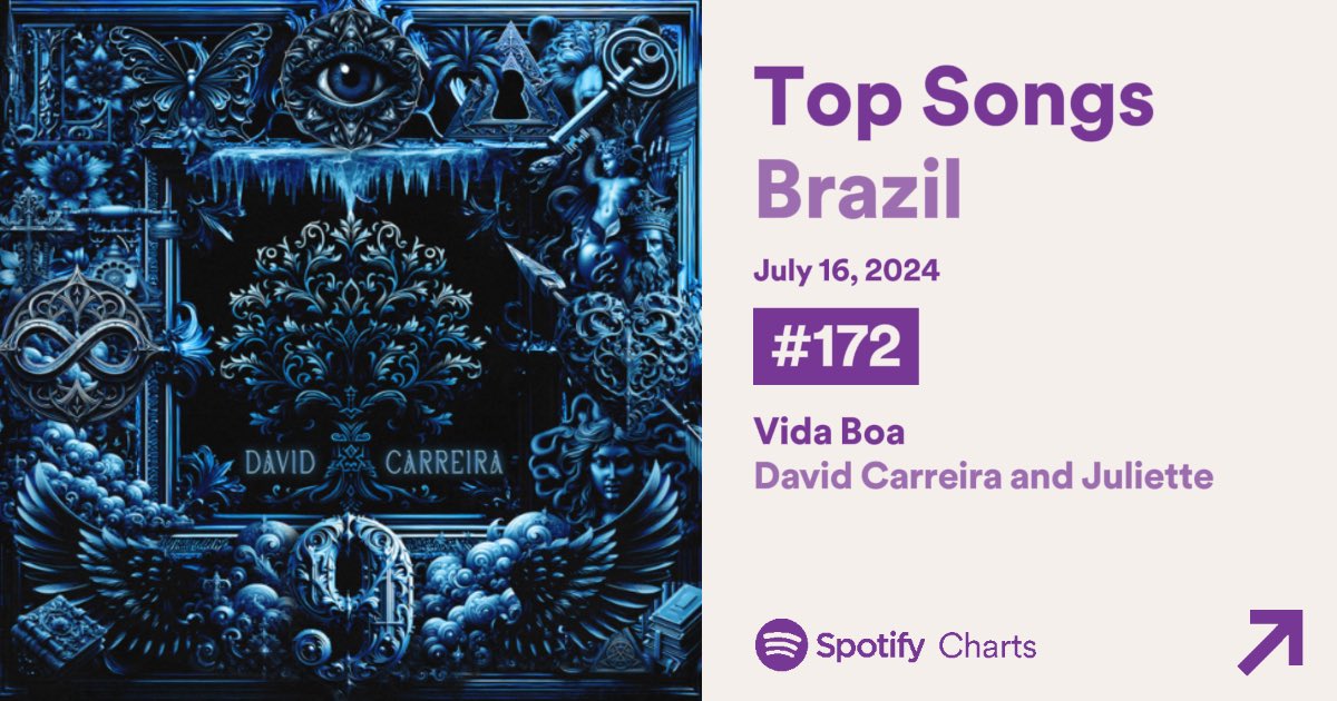 🇧🇷 Spotify Brasil:

#172. “Vida Boa” by @DavidCarreira &amp; @Juliette = 167,146 [+22] *NP*