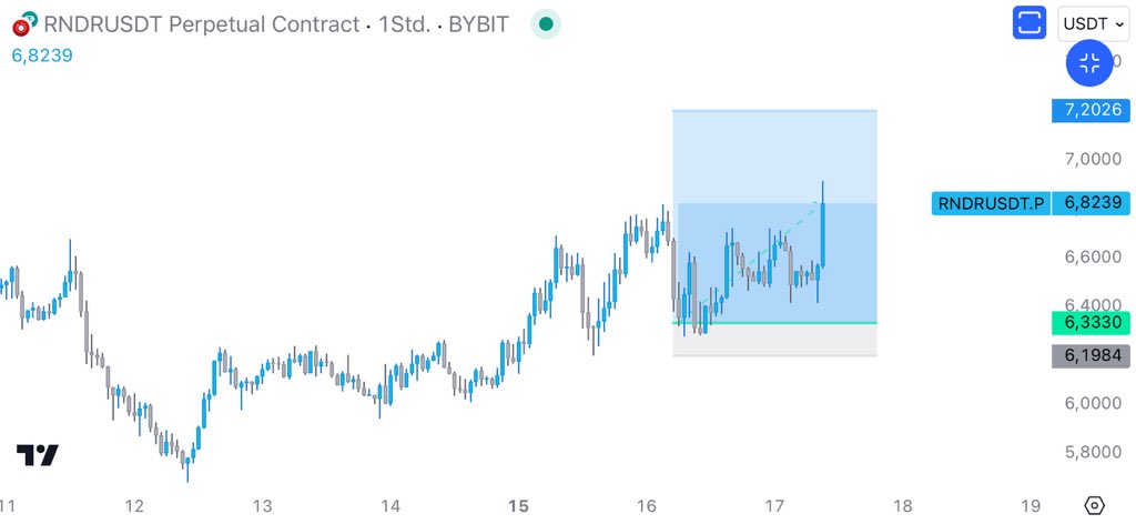 MuroCrypto's tweet photo. Update $RNDR, took a bit longer so I took partial profit; holding some to 7.1 congrats 

You’re welcome https://t.co/lhAHV0PTJv https://t.co/uEOJ5OLWjE