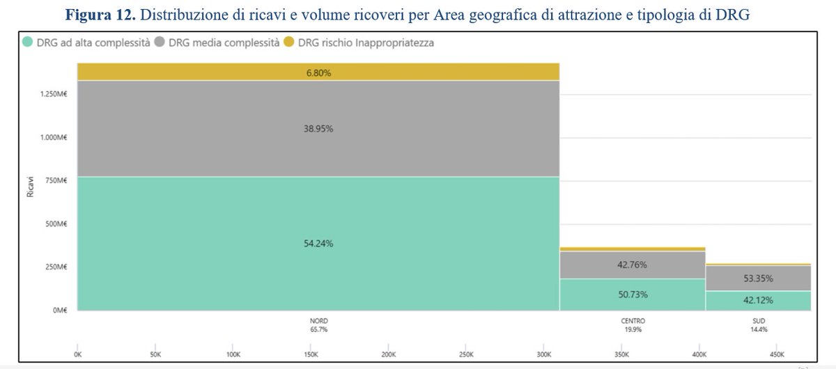 Agenas_Salute's tweet photo. 💻Disponibile Report AGENAS 2023 (su dati 2022) della #MobilitàSanitaria Interregionale
🔎La #mobilità sanitaria in #Italia: Rapporto nazionale e suddiviso per #Regioni e #ProvinceAutonome.
#ricoveri #drg
➡️Scarica qui il Quaderno di #Monitor
https://t.co/OWuzmiKKYU https://t.co/c0oC8PFw38