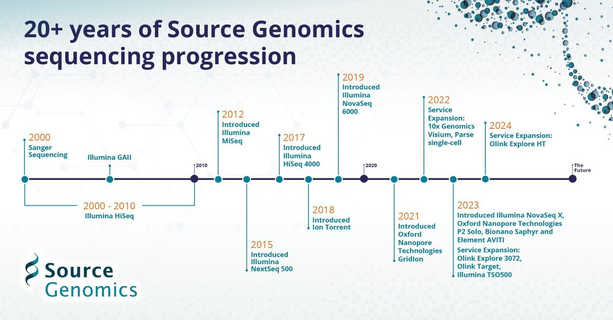 SourceBio's tweet photo. Celebrating 20+ years of Genomic Sequencing progression 🧬

Explore our timeline below to discover our key milestones and the ongoing evolution of our sequencing and multi-omic service portfolio 👉  https://t.co/keqrlNpQAA

#Genomics #SangerSequencing #NGS #TheSequencingPeople https://t.co/64DWvlUPkb