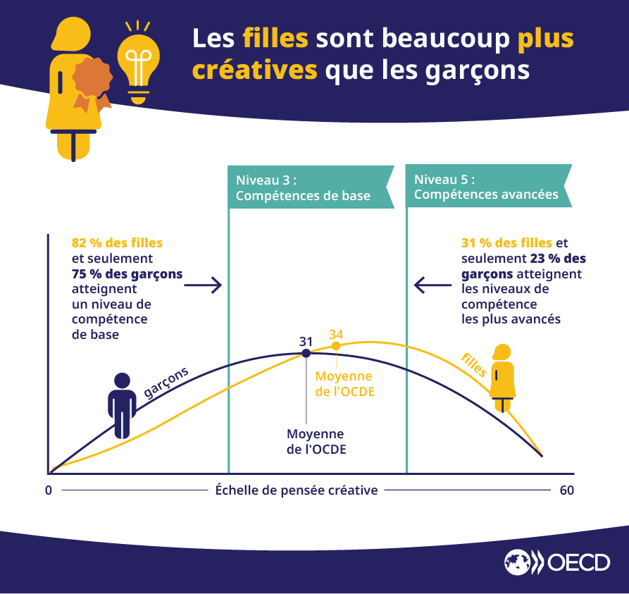 OCDE_fr's tweet photo. Dans tous les pays et économies, les filles surpassent les garçons en matière de créativité, et obtiennent en moyenne 3 points de plus dans ce domaine dans la zone OCDE.

Comprendre pourquoi : https://t.co/6awWEjzuFN https://t.co/kZqpZ6xvC0