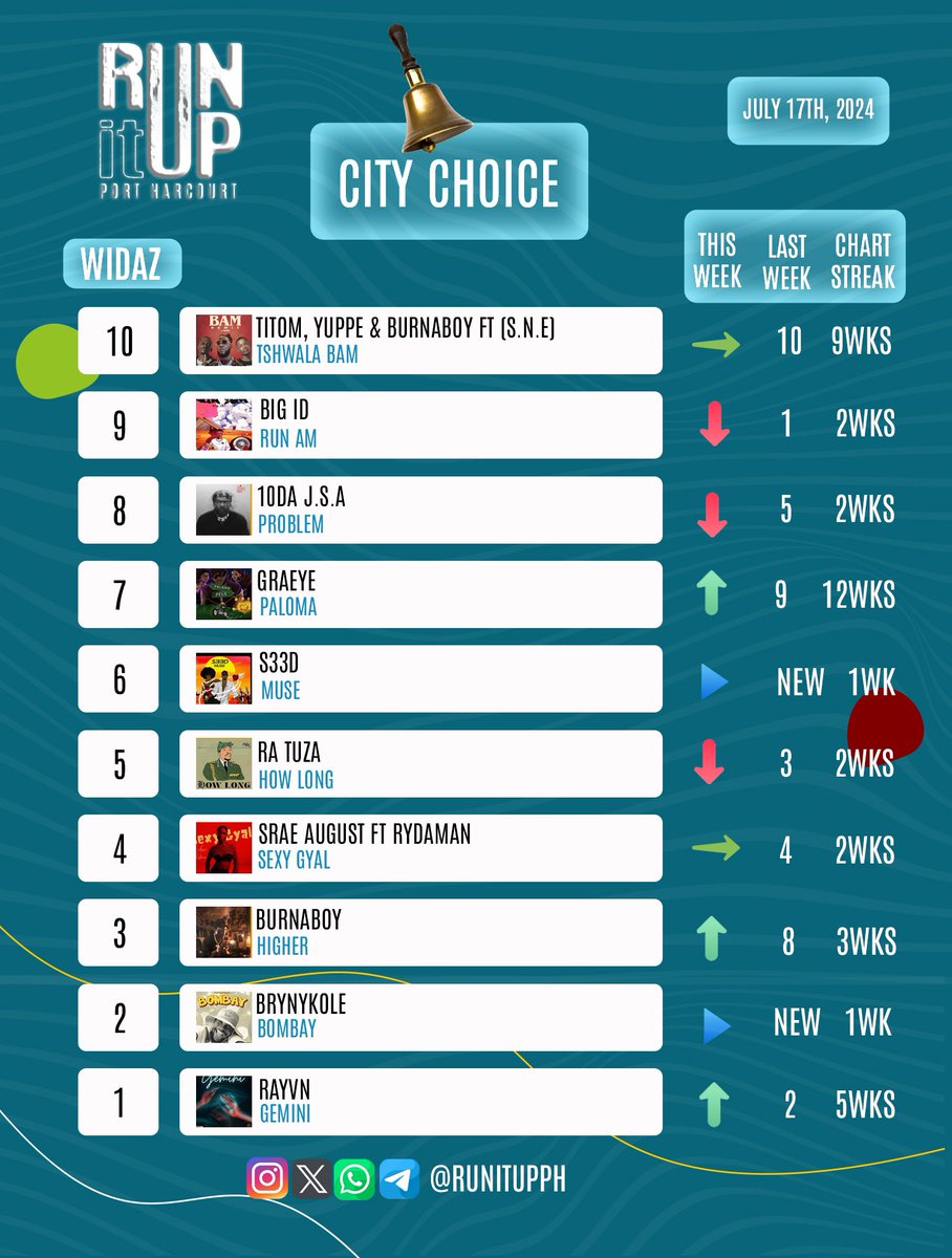 Amazing music selection from our audience on the City Choice playlist. Have a listen sdz.sh/OKYWHA 🎧🫶🏾

#runitupph #runitupphcitychoice #citychoiceplaylist #portharcourt #music #artists #listeners