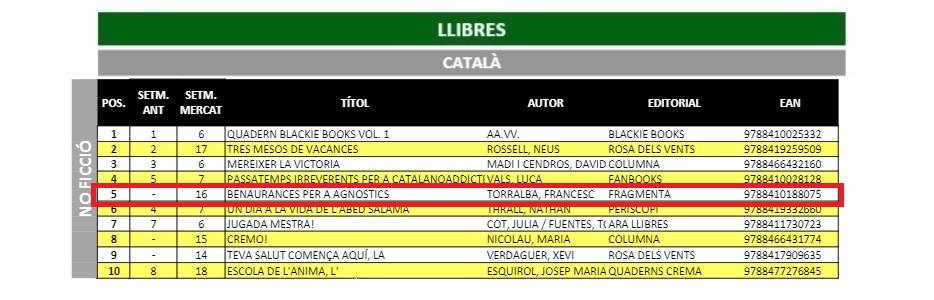 FragmentaEd's tweet photo. 🔝 'Benaurances per a agnòstics', de @f_torralba, entre els 10 llibres de no ficció més venuts en català la setmana passada, segons l'informe #Libridata del @gremieditors
👉 Mira-ho aquí: https://t.co/XCyONziiKQ
📙 Web del llibre: https://t.co/2tCLic6RHX https://t.co/DrW4zJ8DUe