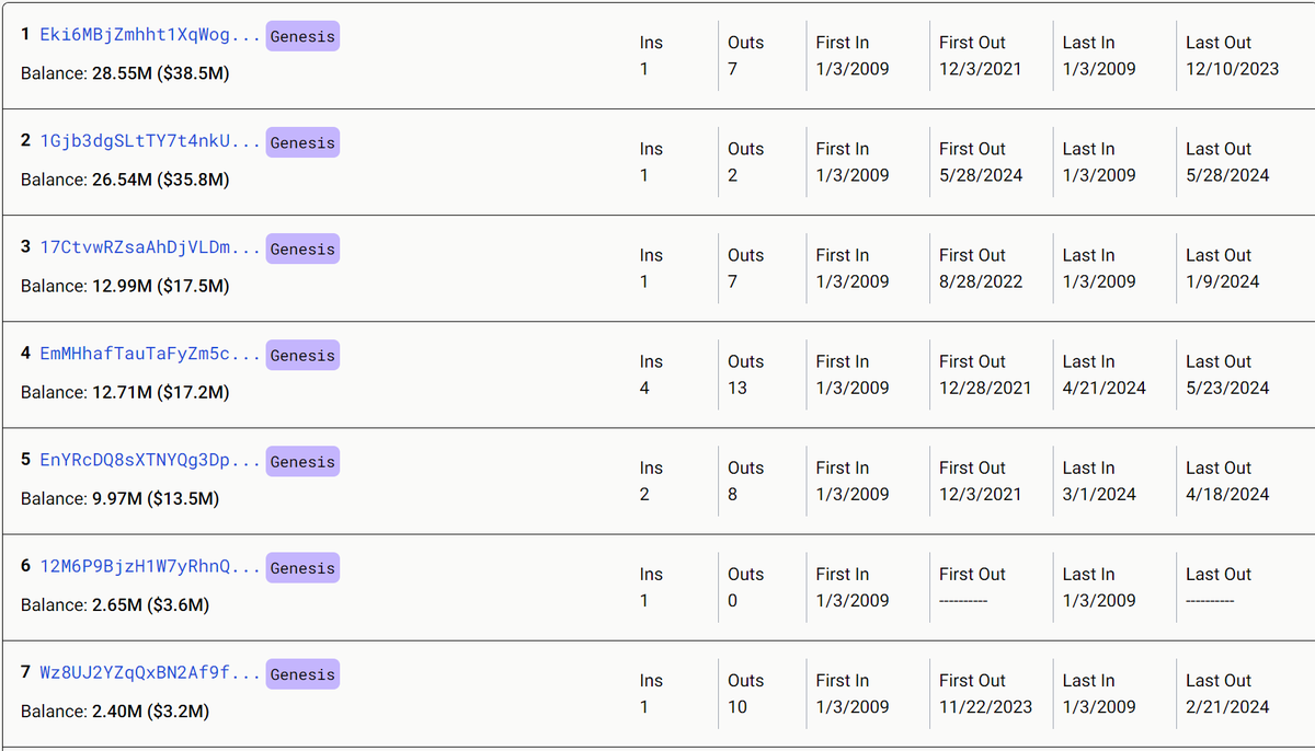 JoestarCrypto's tweet photo. Le top 10 des wallets possèdent 50% de la supply de $ALPH
(incluant wallets de team/fund/VCs/investisseurs)

Vous pouvez crier au FUD autant que vous voulez, c'est un fait et c'est à vous de réfléchir à vos actions en fonction de cette information https://t.co/UVWVX5TMuP