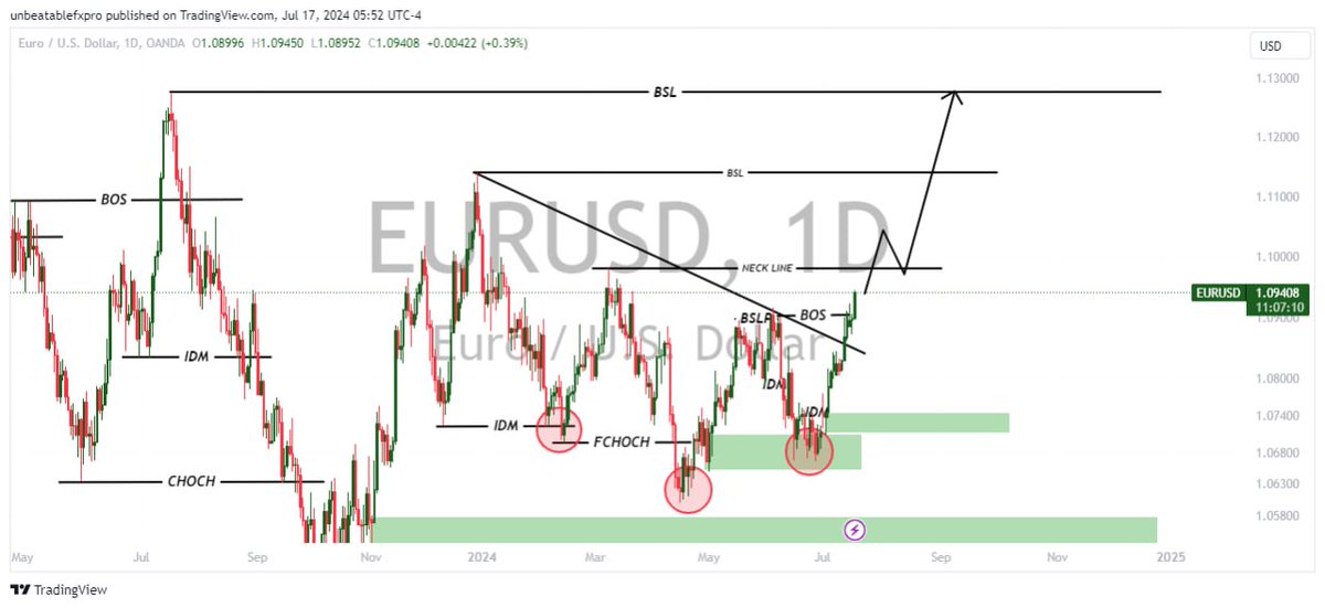 ForexUnbeatable's tweet photo. EURUSD on Daily, a breach of the neck line should signify long term BUY.
https://t.co/cCW1B2kYGi https://t.co/3lfFOjMfkf