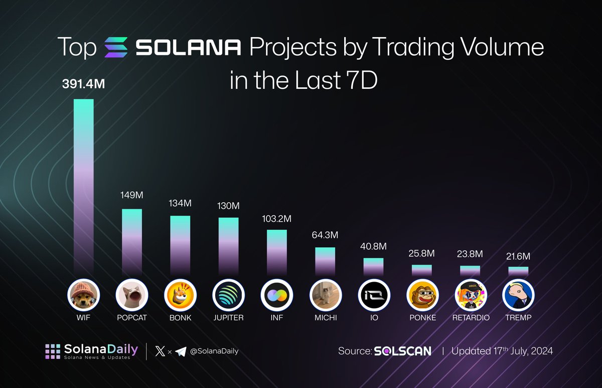 solana_daily's tweet photo. 🚀Top Solana Projects by Trading Volume Last 7D

Week of extremely strong growth for meme coins. 🔥

Which project caught your attention? 

💡 Any predictions for next week's top performers?

#Solana #memecoins #DeFi