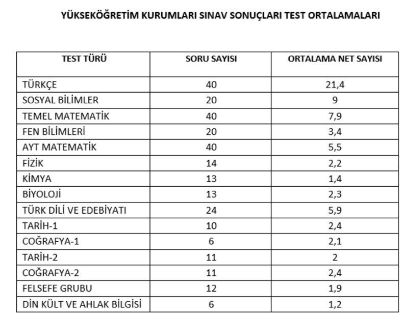 TurhanBozkurTV's tweet photo. 🏫 Eğitim sistemi çöktü. YKS ortalamaları. https://t.co/DXl819I14u