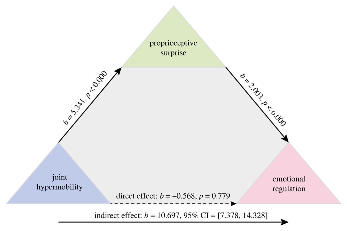 Royal Society Publishing (@rsocpublishing) on Twitter photo A model linking emotional dysregulation in #neurodivergent people to the proprioceptive impact of joint hypermobility: ow.ly/9x1y50SE4TE #PhilTransB <a href="/LisaQuadt/">Dr Lisa Quadt</a> <a href="/DrSFink/">Sarah Garfinkel</a> <a href="/CritchleyHugo/">Hugo D. Critchley</a> <a href="/BendyBrain/">BendyBrain: Dr Jessica Eccles</a> A model linking emotional dysregulation in #neurodivergent people to the proprioceptive impact of joint hypermobility: ow.ly/9x1y50SE4TE #PhilTransB <a href="/LisaQuadt/">Dr Lisa Quadt</a> <a href="/DrSFink/">Sarah Garfinkel</a> <a href="/CritchleyHugo/">Hugo D. Critchley</a> <a href="/BendyBrain/">BendyBrain: Dr Jessica Eccles</a>