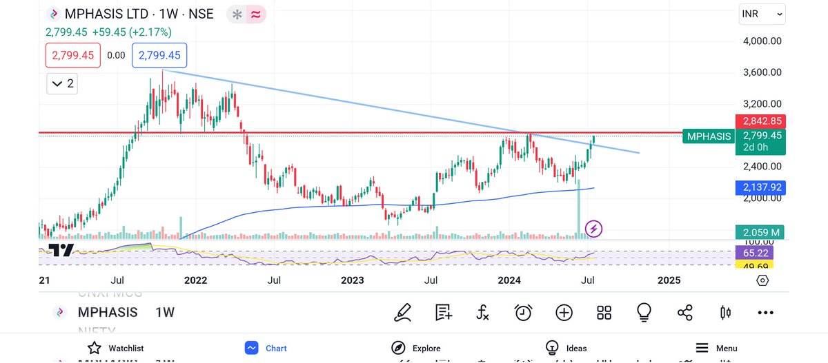 Breakout stock ❗❗❗❗
MPHASIS LTD 
IT stock looking rocket 💹💹🗞️🗞️⬆️⬆️