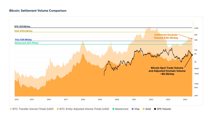 Bitcoin Settlement Volume Comparison Glassnode
