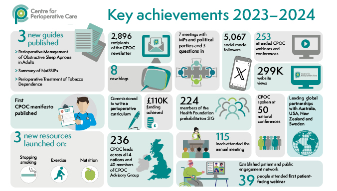 Read <a href="/CPOC_News/">Centre for Perioperative Care</a> key achievements for 2023-2024 as we move into our new financial year.

It's important to look back at what has been achieved, as well as planning for what is to come!