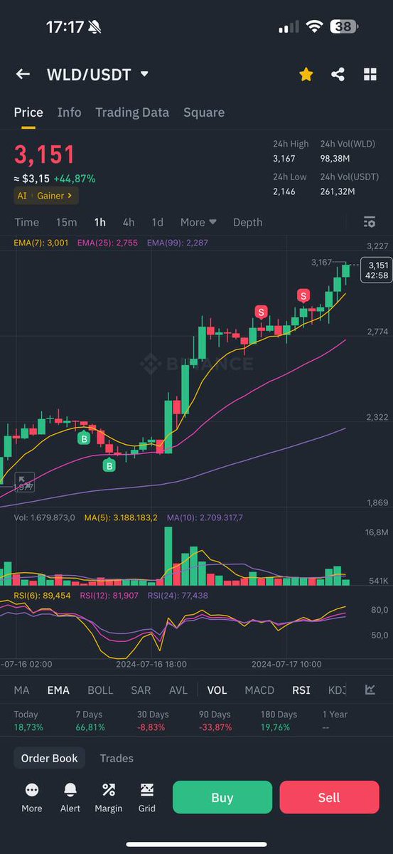 Con này nhiều a e đu đỉnh lắm nhỉ $WLD