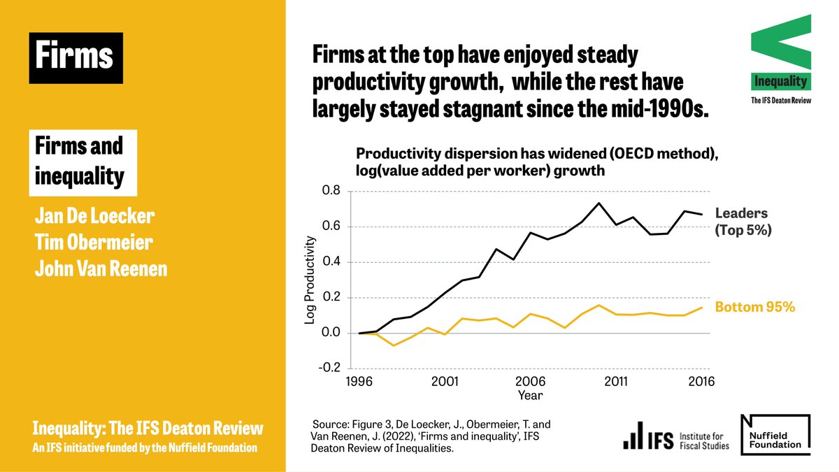 Institute for Fiscal Studies (@theifs) on Twitter photo The rise in ‘superstar firms’ while the majority of businesses have stagnated has put upward pressure on wage inequality.
Read Jan De Loecker, Tim Obermeier and <a href="/johnvanreenen/">John Van Reenen</a>‘s article on firms and inequality: academic.oup.com/ooec/article/3… The rise in ‘superstar firms’ while the majority of businesses have stagnated has put upward pressure on wage inequality.
Read Jan De Loecker, Tim Obermeier and <a href="/johnvanreenen/">John Van Reenen</a>‘s article on firms and inequality: academic.oup.com/ooec/article/3…