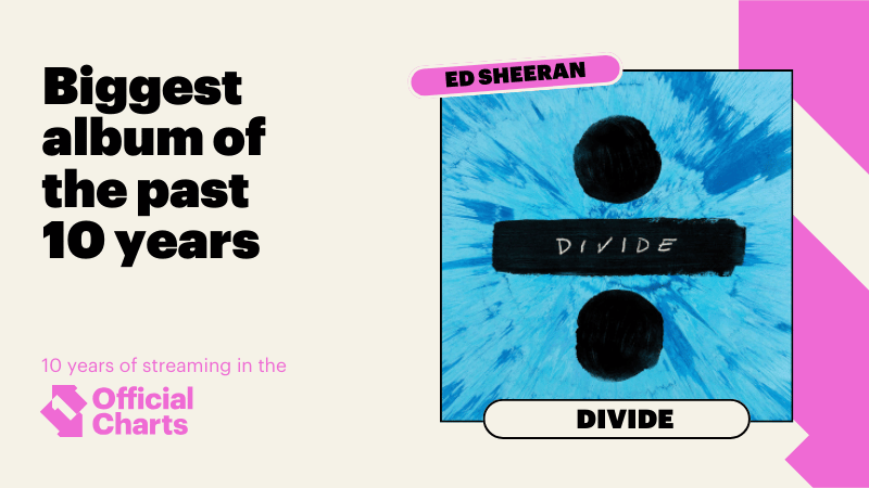 officialcharts's tweet photo. The biggest album since streaming entered the charts? Of course it's @edsheeran's Divide!

Take a look at the Top 100 biggest albums of the past 10 years here: https://t.co/PGumXAzYpu https://t.co/y39la5AqTi