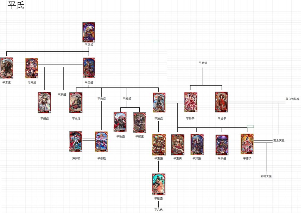 英傑大戦に出てくる源氏と平氏の家系図を作りました。