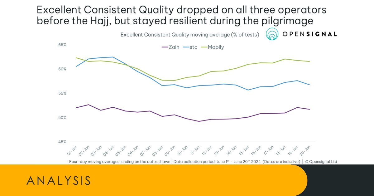opensignal's tweet image. Our latest report uncovers the remarkable resilience of Saudi operators&apos; networks during the Hajj pilgrimage, despite the surge in demand. 

Available in English: hubs.la/Q02GVvWY0

إقرأ التقرير كاملا
hubs.la/Q02GVwx00

#Hajj2024 #MobileExperience #TelecomAnalysis