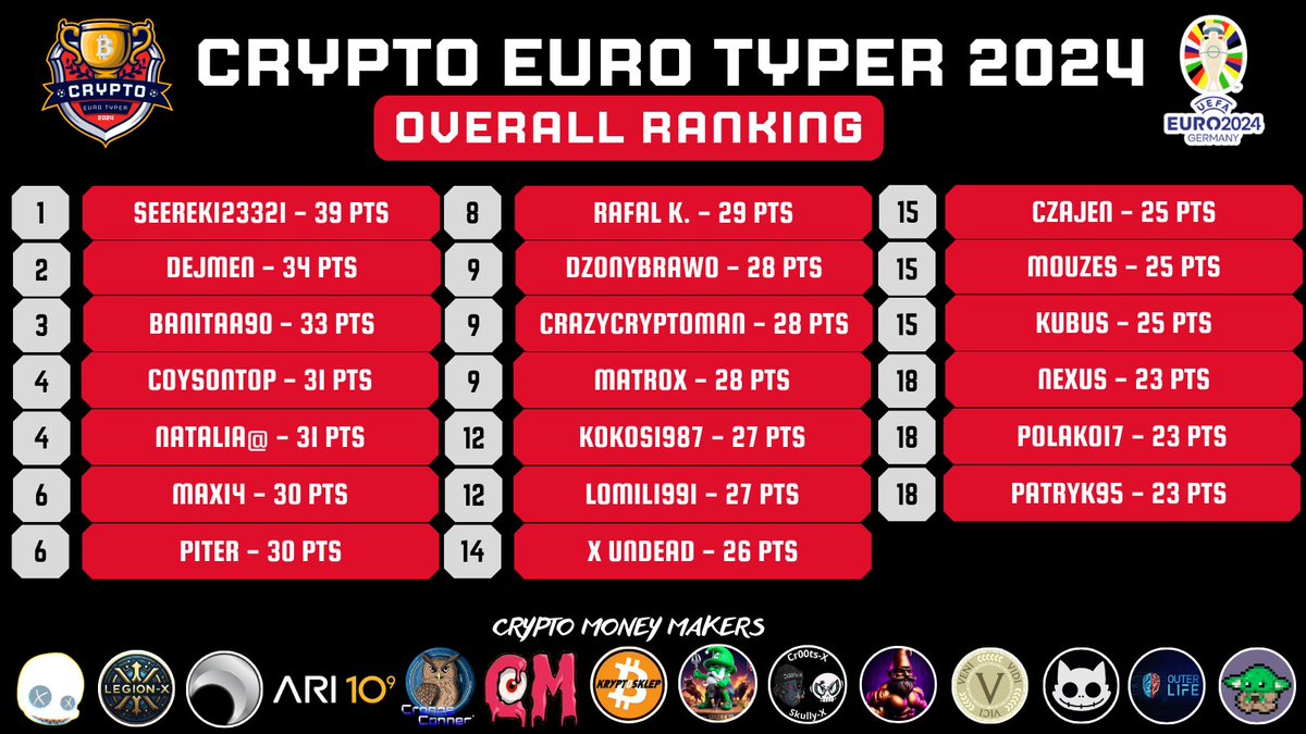 Hey #CryptoWorld 
Euro 2024 is over, so it's time to summarize our #CryptoEuroTyper ⚽️
This is the list of 20 winners in the general ranking!💥
Congratulations and thank you all for a month of fun with football. 
Details on the distribution of prizes on our DC🎁