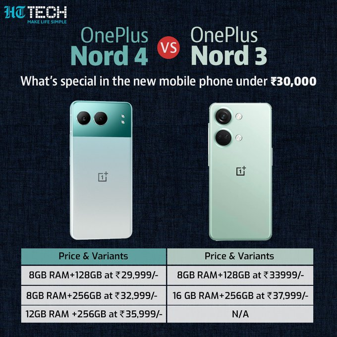 HTTech's tweet photo. #OnePlusNord4 vs #OnePlusNord3
Before buying the latest #Nord4 smartphone, check out the in-depth comparison between the OnePlus Nord 4 and Nord 3 to know if it's worth upgrading.
@OnePlus_IN
More: https://t.co/ltWRjevvqK https://t.co/3gZFzKdpcb