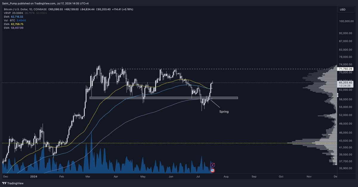 Saint_Pump's tweet photo. $btc Beautiful Wyckoff spring in the works.

Reclaim of the range > up only price action leaving very little room to join the trade as everyone chases.

If we follow the blueprint, the PA should provide little if no dips until the high of the range.

If you missed the train, right now is basically a no trade zone as we're back mid range. You can try to catch a retracement if there is any, but the next big entry will be on the $72k daily flip. 

If that level breaks, we're good for (real) price discovery.
