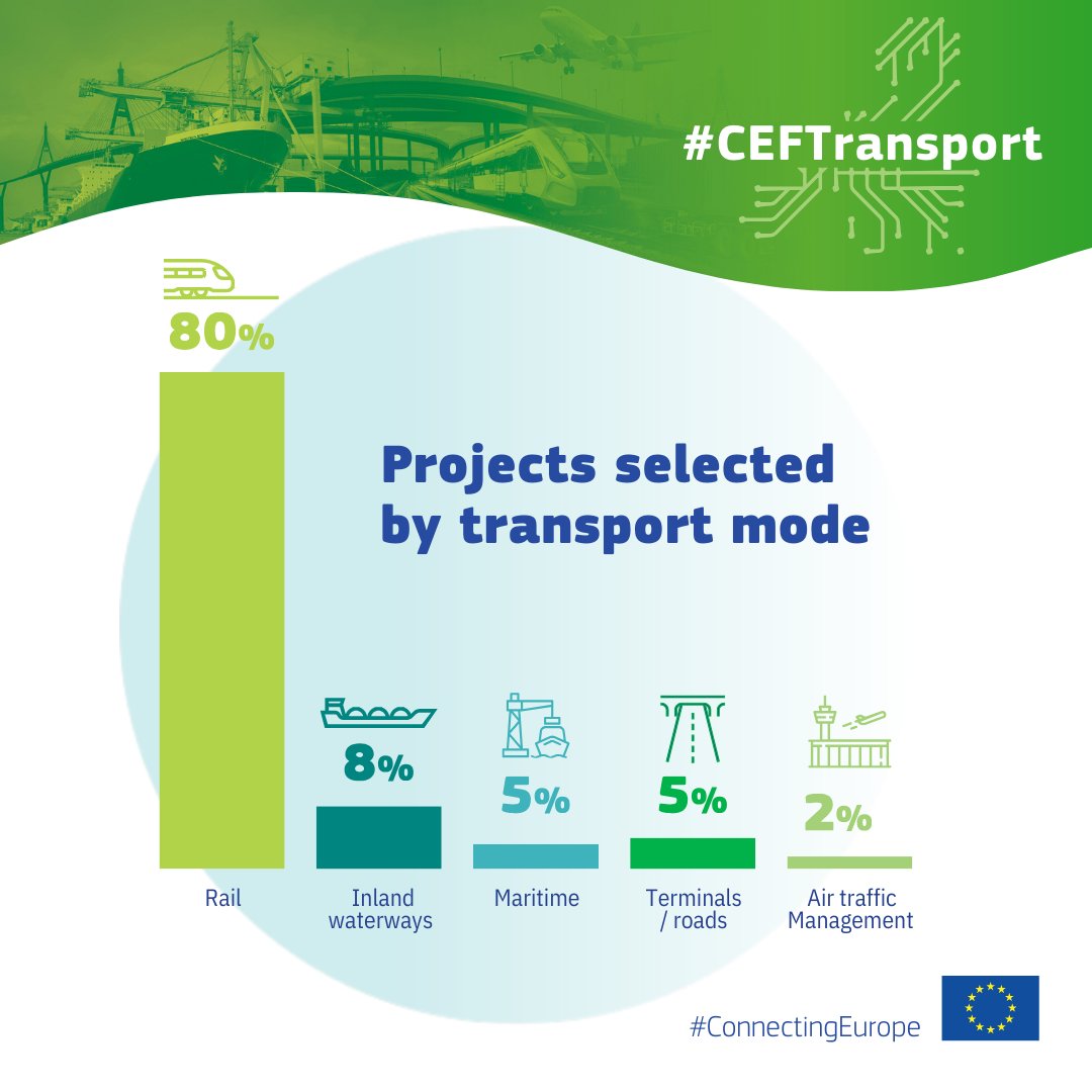 The 🇪🇺 is investing a record €7 billion in #sustainable #transport infrastructure!

80% of this funding goes to modernising #railways &amp; enhancing cross-border connections, significantly improving #rail 🚆transport.

ℹ️ bit.ly/4cIyFvv

#CEFTransport #ConnectingEurope
